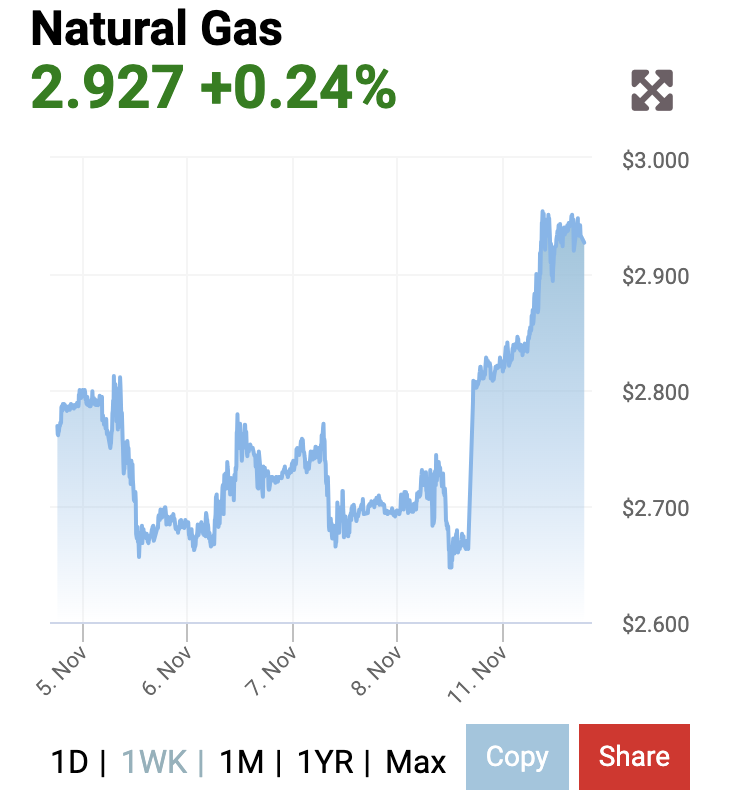 Giá gas hôm nay 1211 Đảo chiều tăng nhẹ